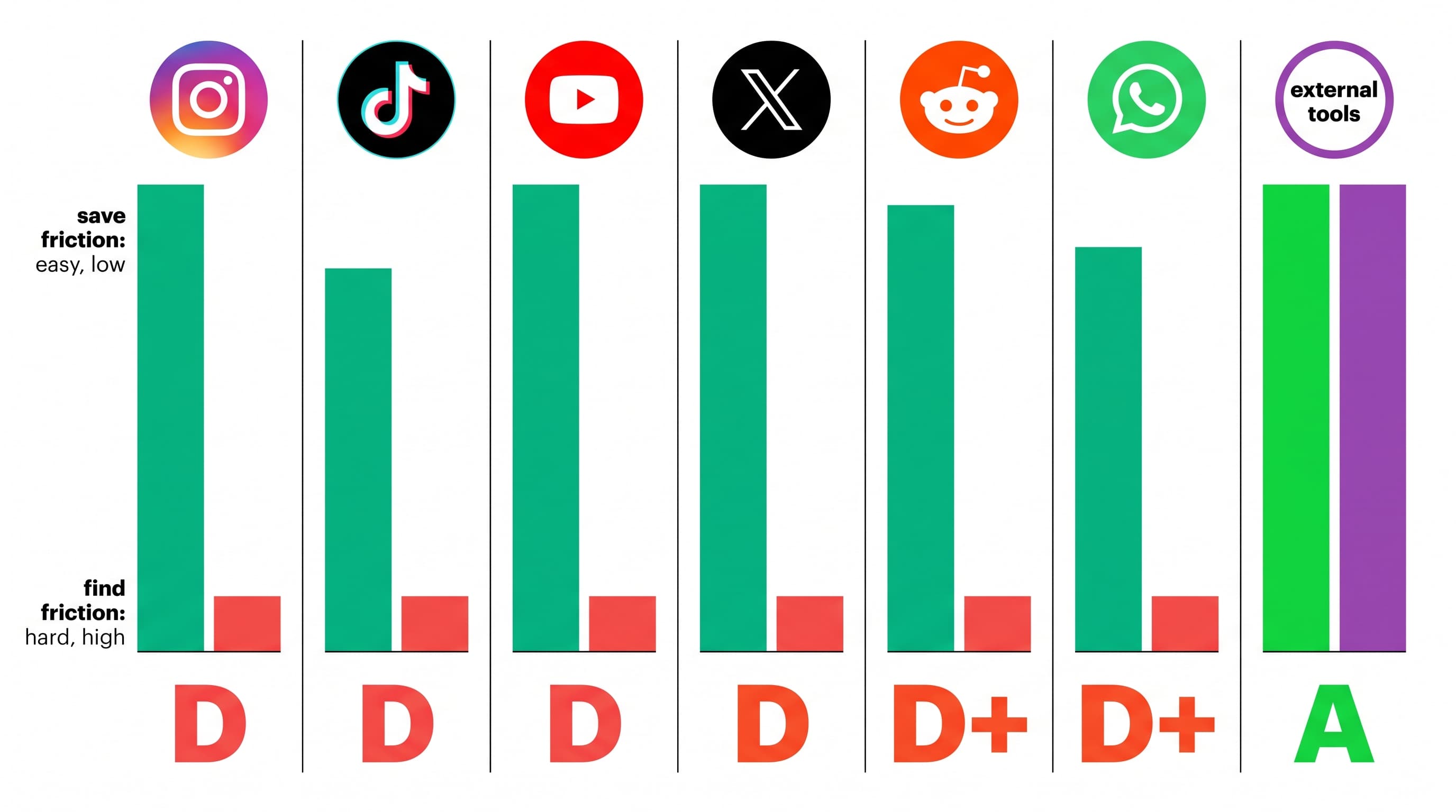 Every Platform Lets You Save. Here's How Hard Each One Makes Finding.